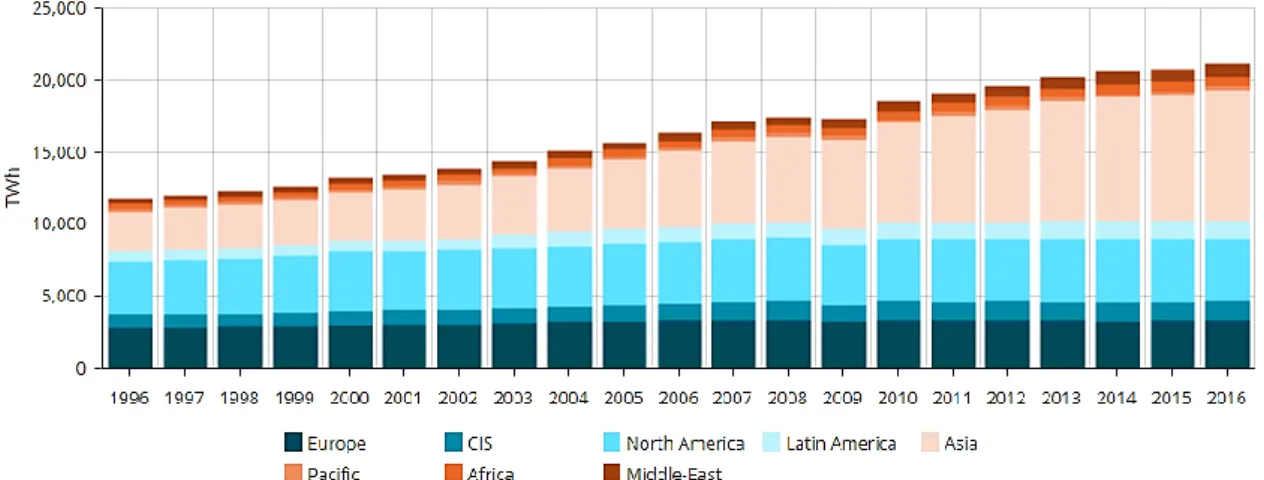 Figure 1-1. The situation of global electrical energy consumption from 1996 to  2016 (Enerdata, 2017)