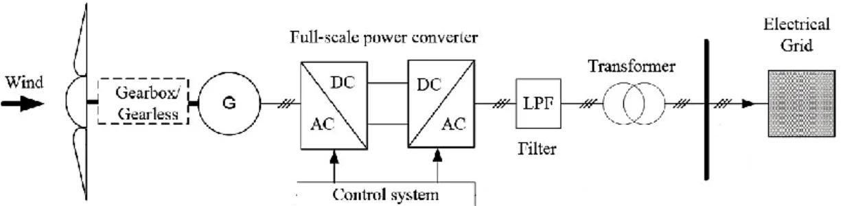 Figure 1-21. The schematic diagram of wind turbines connected to the grid  (Kalyani et al., 2016)