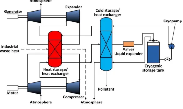 Figure 2-7. The schematic diagram of the SC-CAES pilot plant (Guo et al., 2016). 