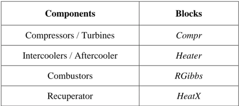 Table 3-1. The CAES components and corresponding blocks in Aspen Plus ® . 