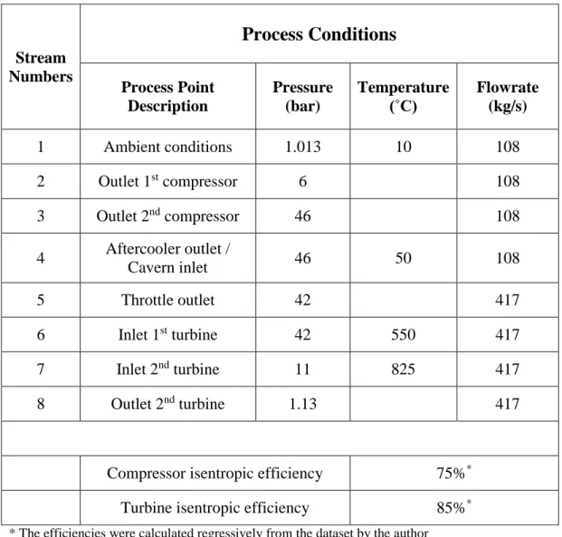 Table 3-2. Input process conditions and parameters for the Huntorf CAES plant  (Crotogino et al., 2001; Liu et al., 2014; Hoffeins, 1994)