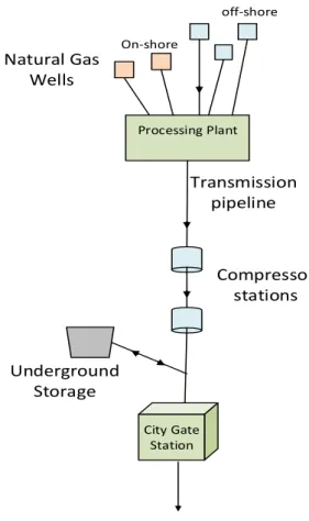 Figure 2-1 Natural gas network  