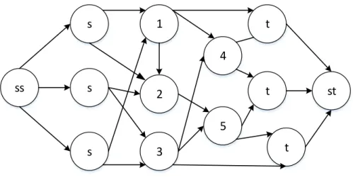 Figure 2-3 Flow network with super vertexes 