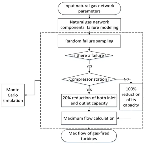 Figure 2-4 Flowchart of natural gas operation analysis 