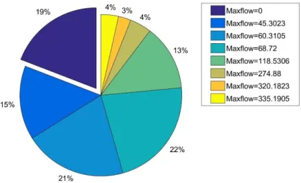 Figure 2-7    Pie chart of maxflow of node 8 in scenario 3 