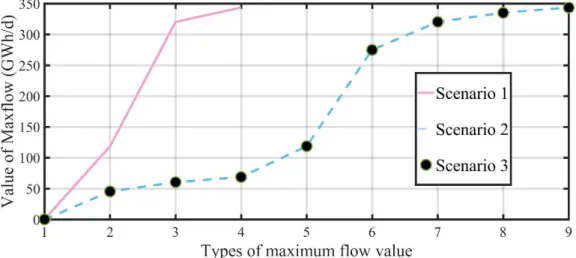 Figure 2-9 Types of maximum flow value 