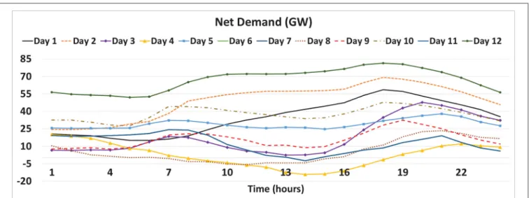 FIGURE 4 | Net demand profiles after the demand clustering strategy.