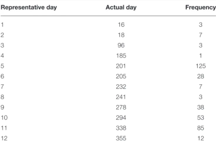 TABLE 2 | Representative days for the entire year.