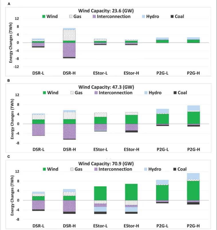 FIGURE 5 | Annual energy changes for different installed capacities of wind (compared to the Ref case): (A) 23.6 GW, (B) 46.7 GW, and (C) 70.9 GW.