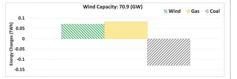 FIGURE 7 | Change in annual electricity generation in the Multi case in respect to the Ref case.