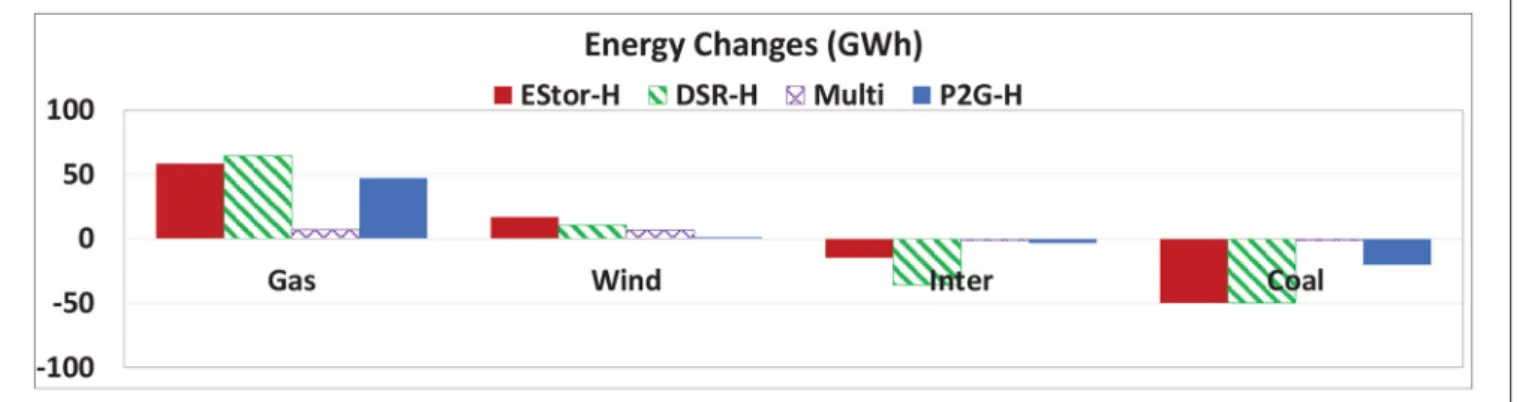 FIGURE 9 | Change in the electricity in presence of different flexibility options during the day of gas supply interruption compared to the Ref case.