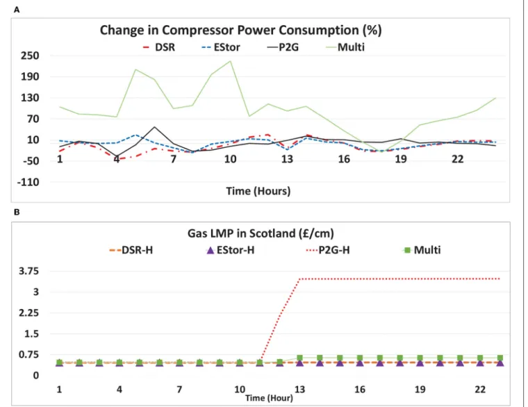 FIGURE 10 | (A) Change in power consumed by the gas compressors on the day of supply interruption compared to the Ref case, and (B) gas LMP in Scotland on the day of supply interruption.