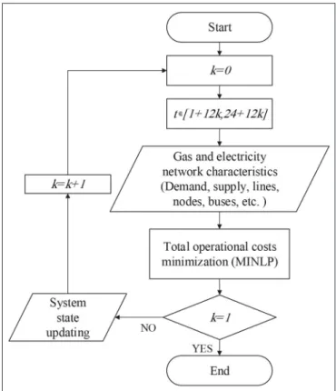 FIGURE 1 | Rolling planning structure of the gas and electricity system model.