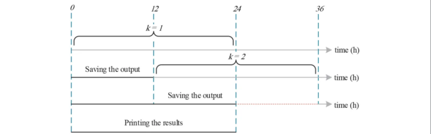 FIGURE 2 | Twelve-hours output saving strategy.