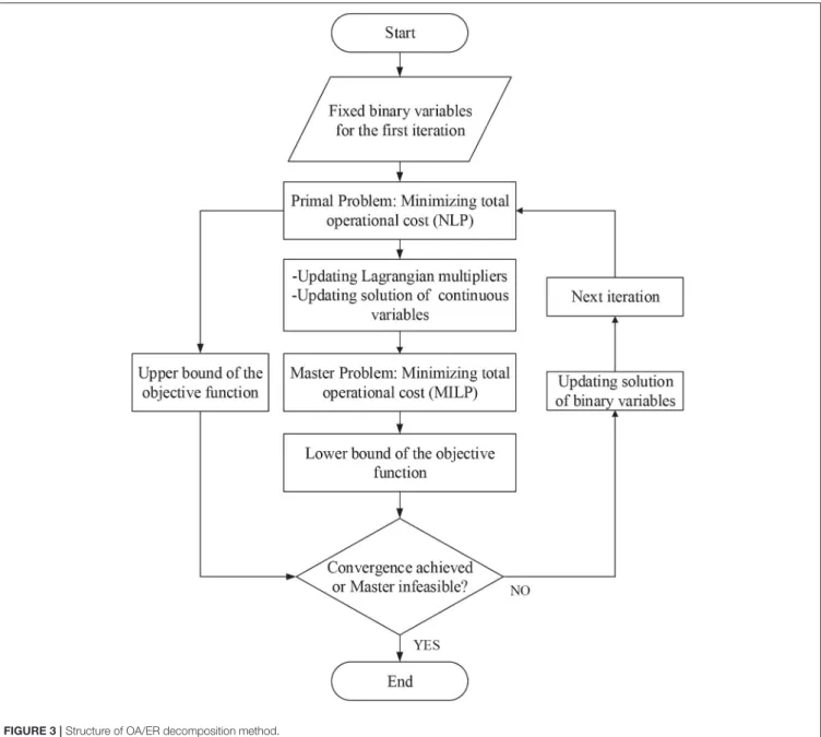 FIGURE 3 | Structure of OA/ER decomposition method.