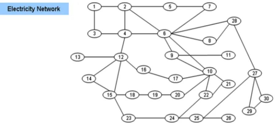 Fig. 5. IEEE-30 bus system. Bus 1 is the slack bus; buses 2, 13, 22, 23 and 27 are generation units.