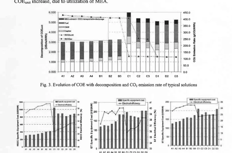 Fig. 3. Evolution ofCOE with decomposition  and CO2 emission  rate ofopical  solutions