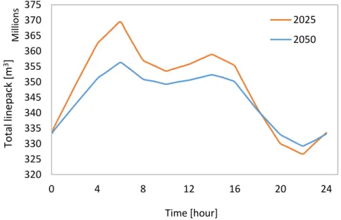 Fig. 6 (b) shows the daily generation profile for the “directed vision” pathway and scenario year 2050