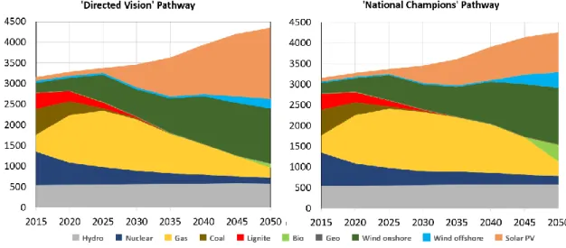 Table 1 summarizes main results and key metrics for the pathways identified by the EMPIRE model