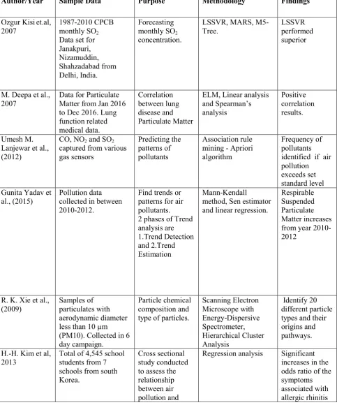 table 1 Summary of literature review Table -1 