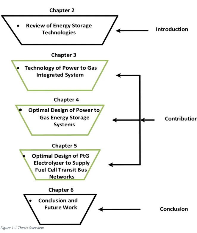 Figure 1-1 Thesis Overview 