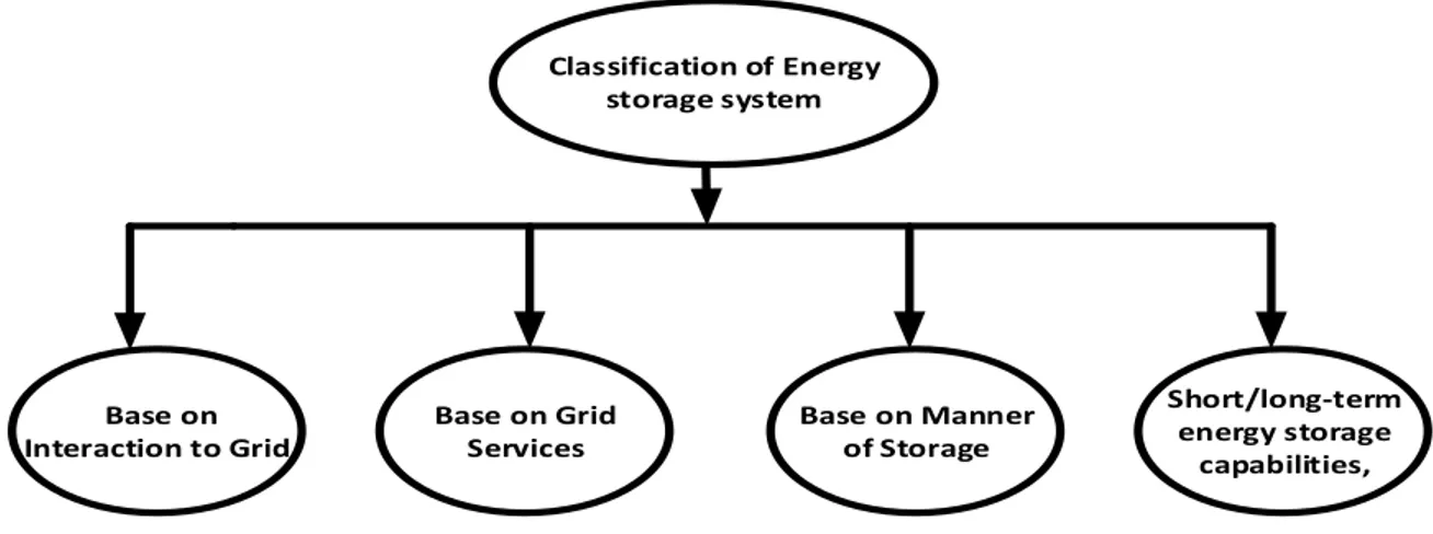 Figure 2-1 Energy storage classifications  