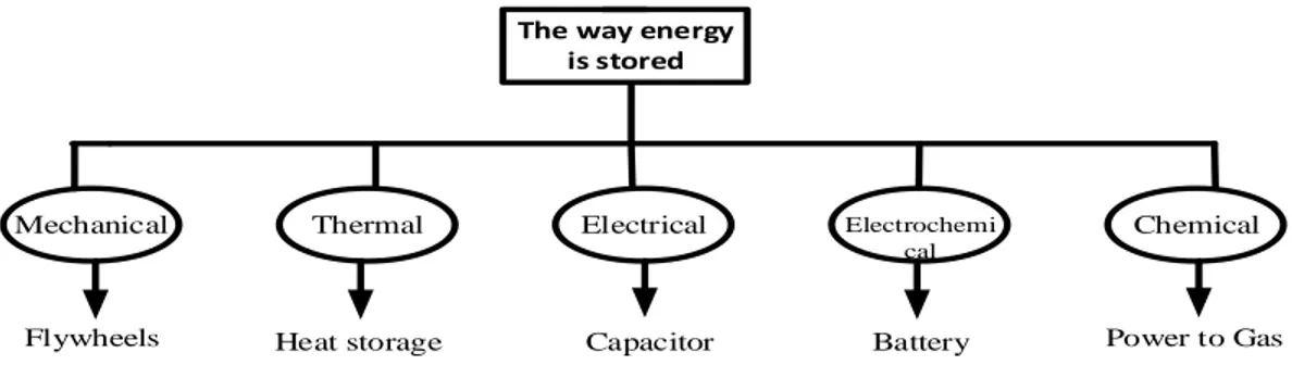 Figure 2-1 Different means of storing the withdrawn energy of ESSs from the grid 