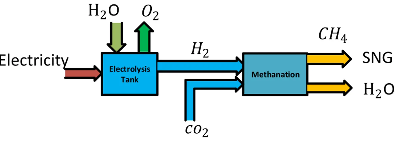 Figure 2-3 Electrolysis diagram in PtG energy storage systems                    