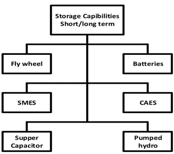Figure 2-4 Classification of energy storage based on the storage capability 