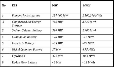 Table 2-1 shows the installed capacity of installed EES systems used in electricity  grids