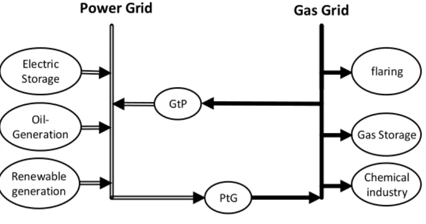 Figure 3-1 an overview of integrated power and gas networks 