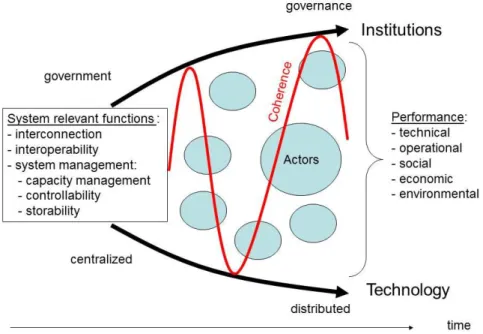 Figure 3: The coherence framework 
