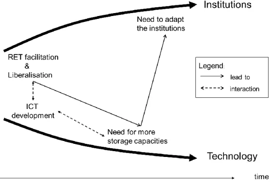 Figure 4: Need of storage in the electricity sector in the co-evolutionary process 
