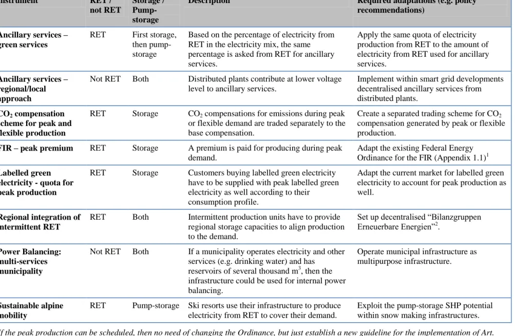 Table 5: Remuneration instruments for storage and pump-storages SHP   Instrument  RET /   not RET  Storage /  Pump-storage 