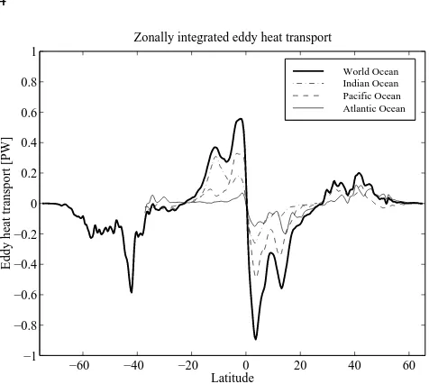 Figure 3. Zonally integrated northward eddy heat transportbroken down by depth bin, for surface 25 m (heavy solidline), 25–985 m (dashed line), 985–2750 m (dashed-dottedline) and 2750–5200 m (light solid line).