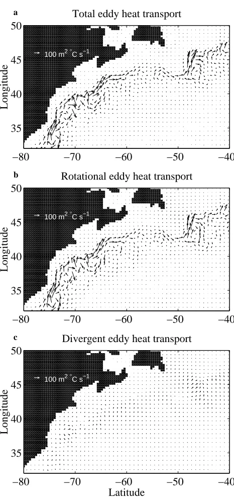 Figure 4. Eddy transport decomposed by dynamical compo-nent, for the Ekman overturning (heavy solid line), the gyrecomponent (dashed line), the zonal mean shear (dashed-dotted line) and the eddy component (thin solid line).