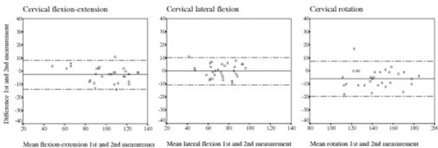 Table 2: Intrarater reproducibility analyses