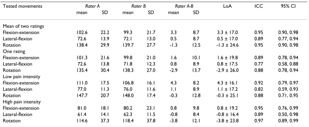 Table 3: Interrater reproducibility analyses *