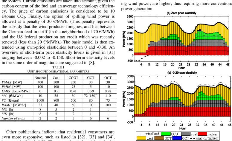 Fig. 1: Generation outputs and loads: (a) Zero price elasticity (base); (b) -0.20  own price elasticity 