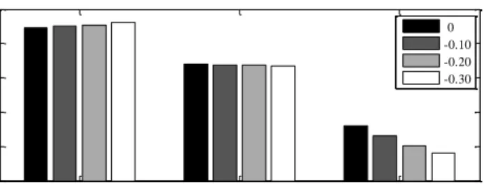 Fig. 2: Capacity factors for nuclear, coal-fired and CCGT power units under  alternative demand elasticities (0=base case) 