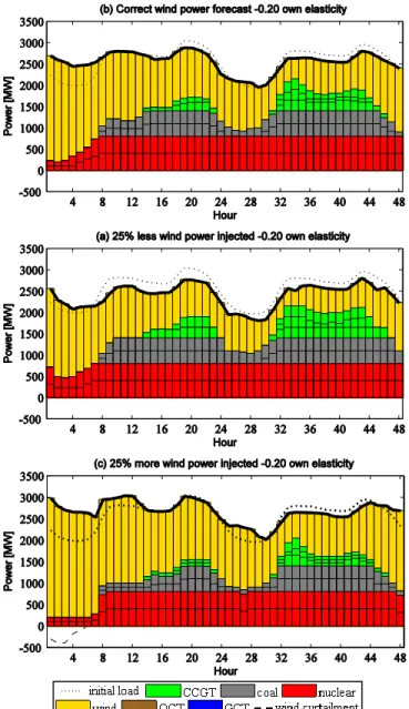 Fig. 5: Generation outputs with wind uncertainty 
