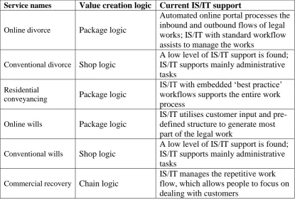 Table 5 Value creation logics and current IS/IT support of analysed services 