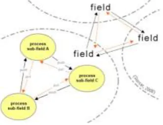 Figure 1: a combined view of BIM interactions between and within Fields (Succar, 2009) 