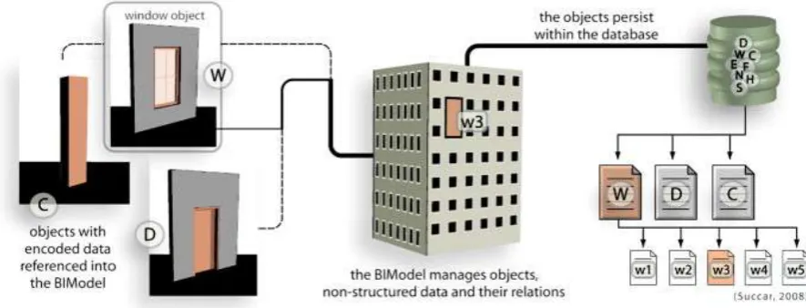 Figure 2: BIM and their objects (Succar, 2009) 