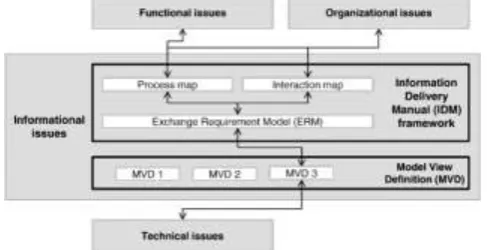 Figure 4: Information Delivery Manual (IDM) framework (ISO Standard, 2010). 