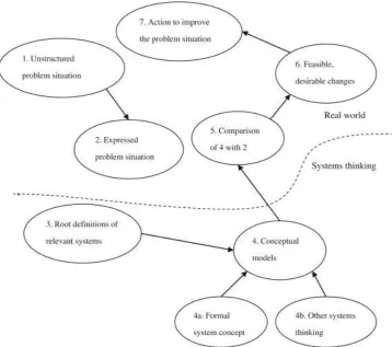 Figure 5: The seven stages of soft systems methodology (Checkland, 1984) 