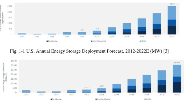 Fig. 1-1 U.S. Annual Energy Storage Deployment Forecast, 2012-2022E (MW) [3] 