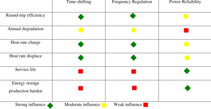 Table 1-2 Influence of parameters on net CO 2eq  emissions in time-shifting, frequency regulation, and  reliability applications [56] 