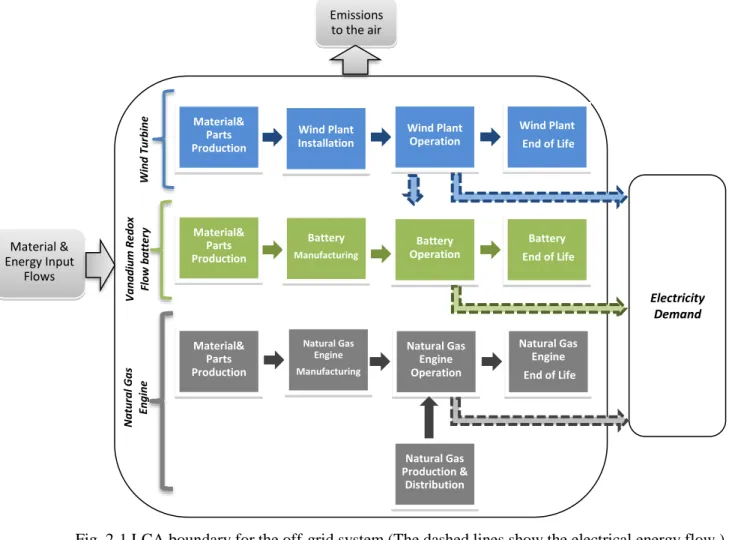 Fig. 2-1 LCA boundary for the off-grid system (The dashed lines show the electrical energy flow.) 
