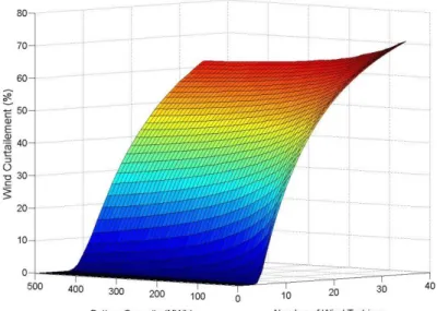 Fig. 2-6 Wind curtailment in different system configurations 